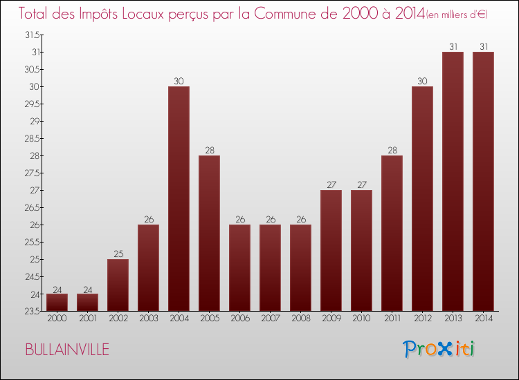 Evolution des Impôts Locaux pour la commune de BULLAINVILLE de 2000 à 2014 Evolution des Impôts Locaux pour BULLAINVILLE de 2000 à 2014