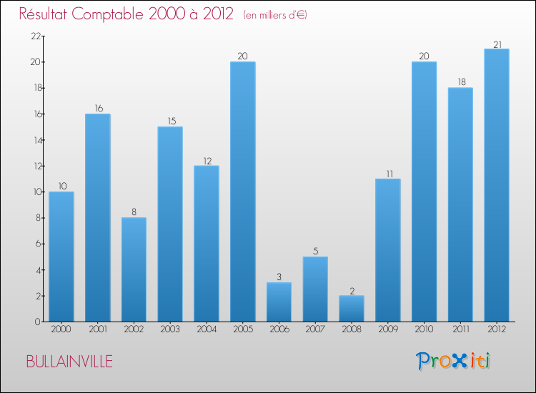 Evolution du résultat comptable pour la commune de BULLAINVILLE de 2000 à 2012 Evolution du résultat comptable pour BULLAINVILLE de 2000 à 2012