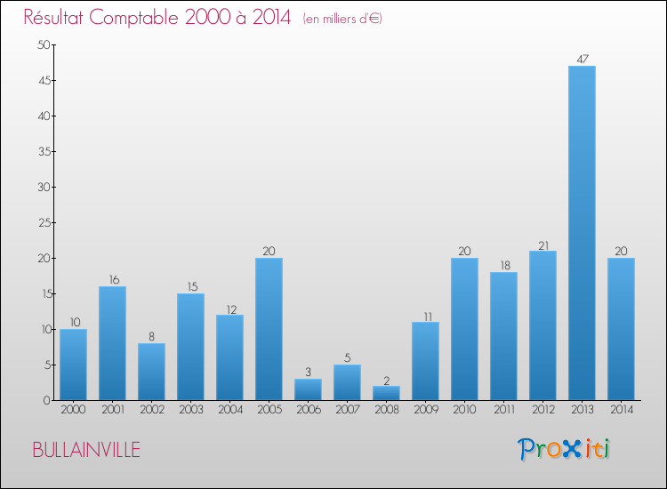 Evolution du résultat comptable pour la commune de BULLAINVILLE de 2000 à 2014 Evolution du résultat comptable pour BULLAINVILLE de 2000 à 2014
