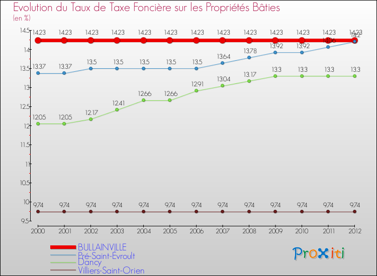 Evolution du taux de la taxe foncière sur le bati pour BULLAINVILLE et les communes proches de 2000 à 2012 Comparaison des taux de taxe foncière sur le bati pour BULLAINVILLE et les communes voisines de 2000 à 2012
