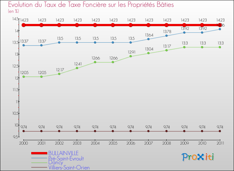 Evolution du taux de la taxe foncière sur le bati pour BULLAINVILLE et les communes proches Comparaison des taux de taxe foncière sur le bati pour BULLAINVILLE et les communes voisines