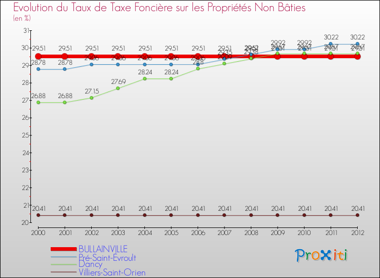 Evolution du taux de la taxe foncière sur les immeubles et terrains non batis pour BULLAINVILLE et les communes proches de 2000 à 2012 Comparaison des taux de la taxe foncière sur les immeubles et terrains non batis pour BULLAINVILLE et les communes voisines de 2000 à 2012