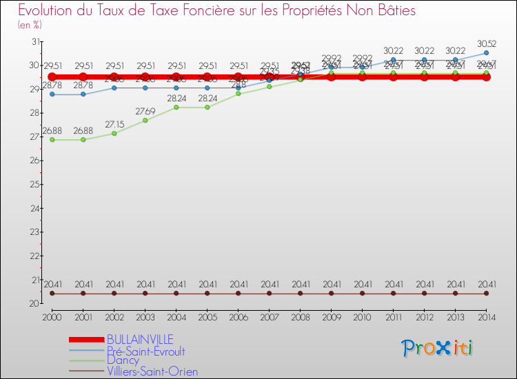 Evolution du taux de la taxe foncière sur les immeubles et terrains non batis pour BULLAINVILLE et les communes proches de 2000 à 2014 Comparaison des taux de la taxe foncière sur les immeubles et terrains non batis pour BULLAINVILLE et les communes voisines de 2000 à 2014