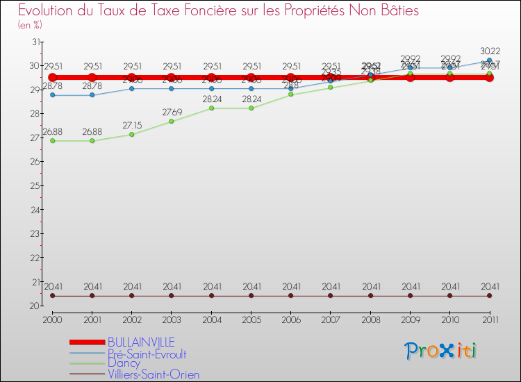 Evolution du taux de la taxe foncière sur les immeubles et terrains non batis pour BULLAINVILLE et les communes proches Comparaison des taux de la taxe foncière sur les immeubles et terrains non batis pour BULLAINVILLE et les communes voisines