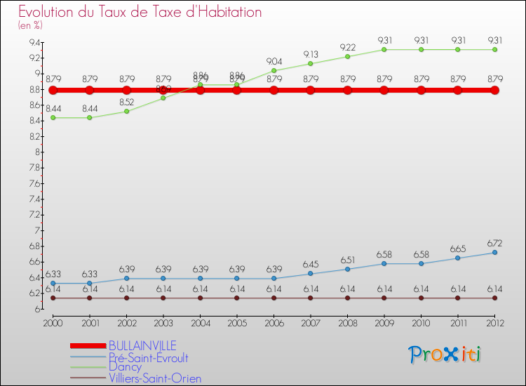 Evolution du taux de la taxe d'habitation pour BULLAINVILLE et les communes proches Comparaison des taux de la taxe d'habitation pour BULLAINVILLE et les communes voisines