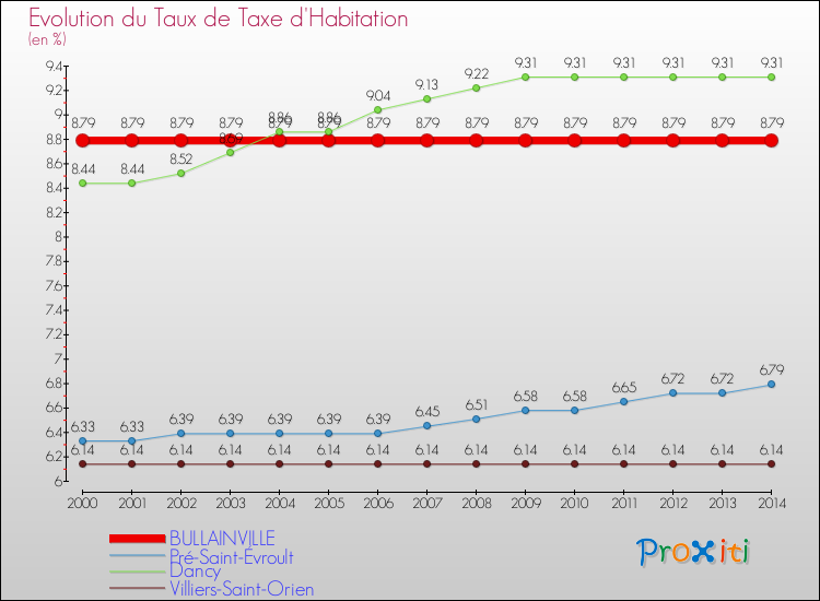 Evolution du taux de la taxe d'habitation pour BULLAINVILLE et les communes proches de 2000 à 2014 Comparaison des taux de la taxe d'habitation pour BULLAINVILLE et les communes voisines de 2000 à 2014