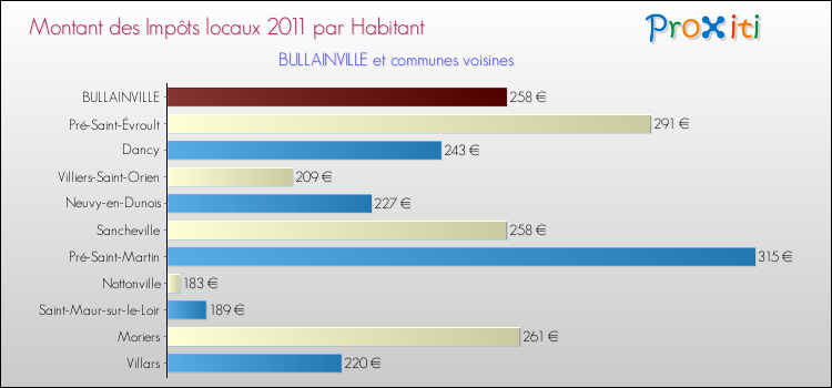 Montant des impôts locaux par Habitant pour BULLAINVILLE et les communes proches Comparaison des impôts locaux par habitant pour BULLAINVILLE et les communes voisines