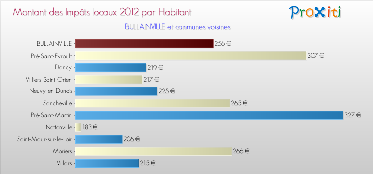 Montant des impôts locaux par Habitant pour BULLAINVILLE et les communes proches Comparaison des impôts locaux par habitant pour BULLAINVILLE et les communes voisines