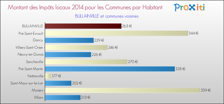 Montant des impôts locaux par Habitant pour BULLAINVILLE et les communes proches en 2014 Comparaison des impôts locaux par habitant pour BULLAINVILLE et les communes voisines en 2014