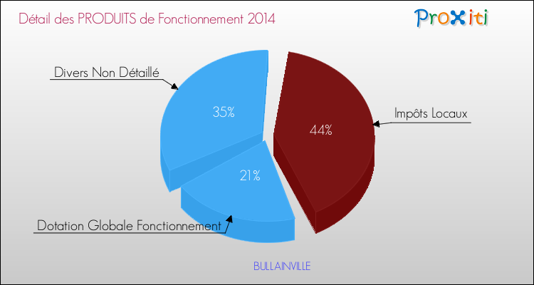 Décomposition du Budget de Fonctionnement 2014 de la commune de BULLAINVILLE Budget de Fonctionnement 2014 pour la commune de BULLAINVILLE