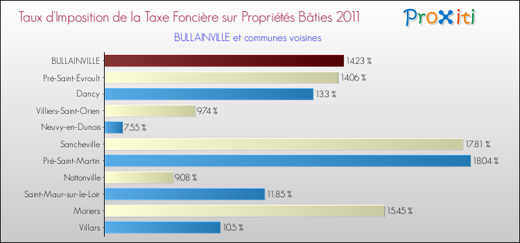 Taux d'imposition de la taxe foncière sur le bati 2011 pour BULLAINVILLE et les communes proches Comparaison des taux d'imposition de la taxe foncière sur le bati 2011 pour BULLAINVILLE et les communes voisines