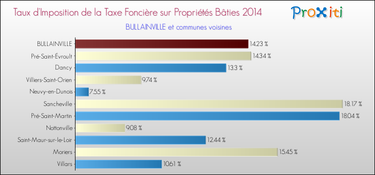 Taux d'imposition de la taxe foncière sur le bati 2014 pour BULLAINVILLE et les communes proches Comparaison des taux d'imposition de la taxe foncière sur le bati 2014 pour BULLAINVILLE et les communes voisines