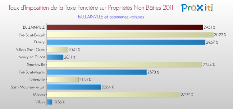 Taux d'imposition de la taxe foncière sur les immeubles et terrains non batis 2011 pour BULLAINVILLE et les communes proches Comparaison des taux d'imposition de la taxe foncière sur les immeubles et terrains non batis 2011 pour BULLAINVILLE et les communes voisines