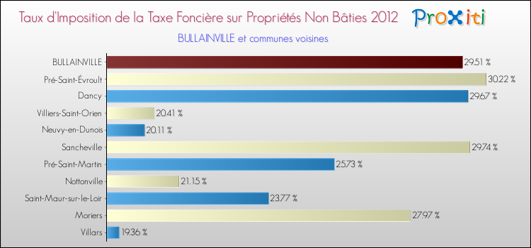 Taux d'imposition de la taxe foncière sur les immeubles et terrains non batis 2012 pour BULLAINVILLE et les communes proches Comparaison des taux d'imposition de la taxe foncière sur les immeubles et terrains non batis 2012 pour BULLAINVILLE et les communes voisines