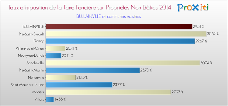 Taux d'imposition de la taxe foncière sur les immeubles et terrains non batis 2014 pour BULLAINVILLE et les communes proches Comparaison des taux d'imposition de la taxe foncière sur les immeubles et terrains non batis 2014 pour BULLAINVILLE et les communes voisines