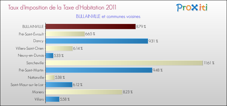 Taux d'imposition de la taxe d'habitation 2011 pour BULLAINVILLE et les communes proches Comparaison des taux d'imposition de la taxe d'habitation 2011 pour BULLAINVILLE et les communes voisines