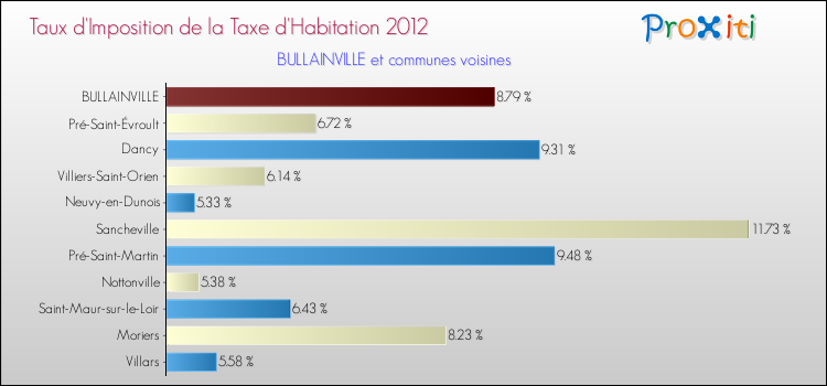 Taux d'imposition de la taxe d'habitation 2012 pour BULLAINVILLE et les communes proches Comparaison des taux d'imposition de la taxe d'habitation 2012 pour BULLAINVILLE et les communes voisines