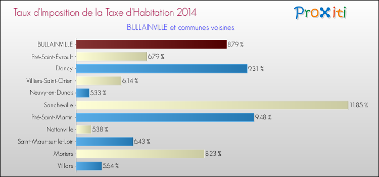 Taux d'imposition de la taxe d'habitation 2014 pour BULLAINVILLE et les communes proches Comparaison des taux d'imposition de la taxe d'habitation 2014 pour BULLAINVILLE et les communes voisines