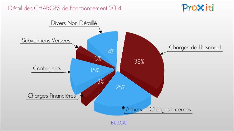 Décomposition des Charges de Fonctionnement 2014 de la commune de BULLOU Charges de Fonctionnement 2014 pour la commune de BULLOU