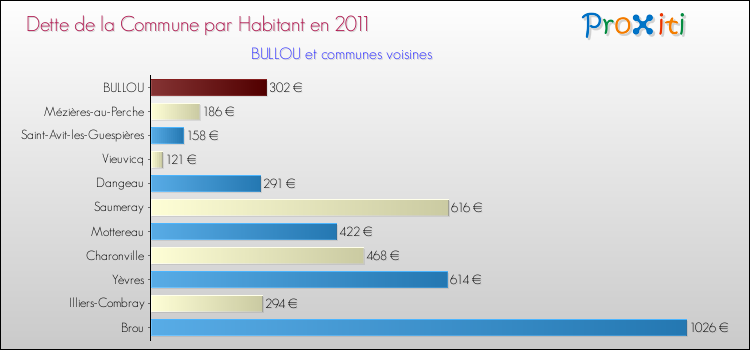 Dette par habitant de la commune en 2011 pour BULLOU et les communes proches Comparaison de la dette par habitant de la commune en 2011 pour BULLOU et les communes voisines