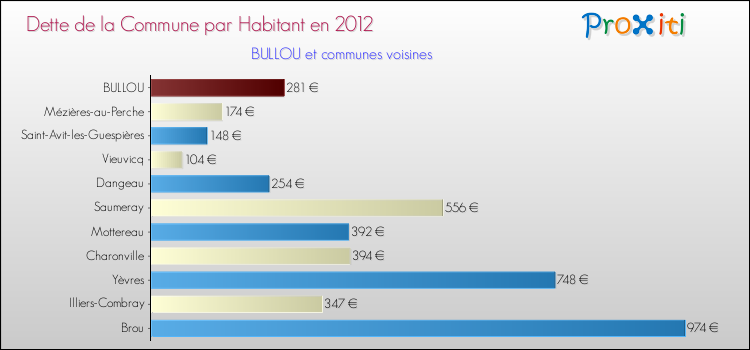 Dette par habitant de la commune en 2012 pour BULLOU et les communes proches Comparaison de la dette par habitant de la commune en 2012 pour BULLOU et les communes voisines