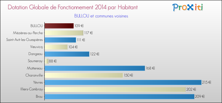 Montant des dotations globales de fonctionnement DGF par Habitant pour BULLOU et les communes proches en 2014. Comparaison des des dotations globales de fonctionnement DGF par habitant pour BULLOU et les communes voisines en 2014.