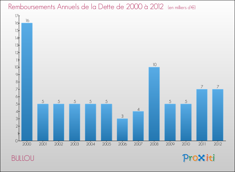 Evolution de l'annuité de la dette pour la commune de BULLOU de 2000 à 2012 Annuités de la dette pour BULLOU de 2000 à 2012