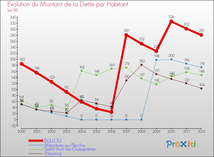 Evolution de la dette par habitant pour la commune de BULLOU et les communes proches de 2000 à 2012 Comparaison de la dette par habitant pour BULLOU et les communes voisines de 2000 à 2012