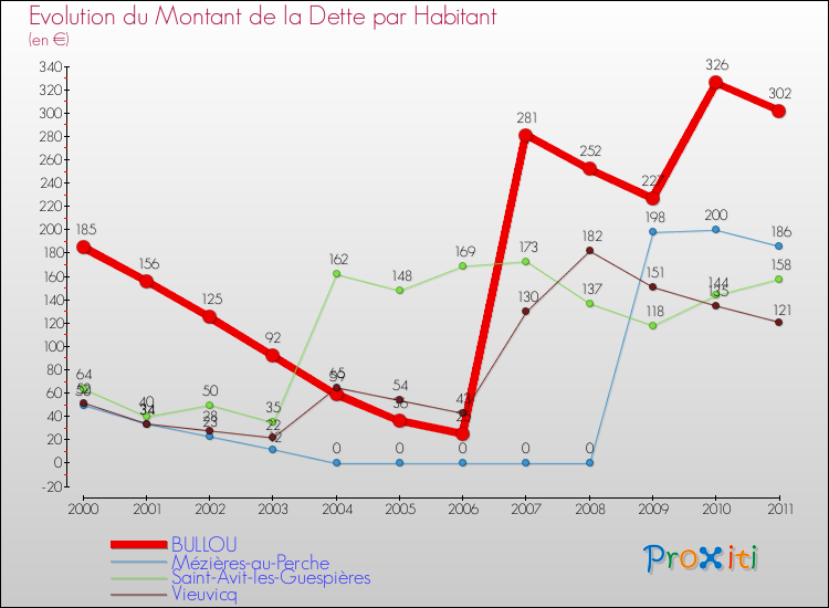 Evolution de la dette par habitant pour la commune de BULLOU et les communes proches Comparaison de la dette par habitant pour BULLOU et les communes voisines