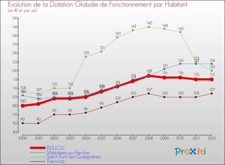 Evolution et montant de la dotation globale de fonctionnement par Habitant pour BULLOU et les communes proches Comparaison des dotations globales de fonctionnement par habitant pour BULLOU et les communes voisines