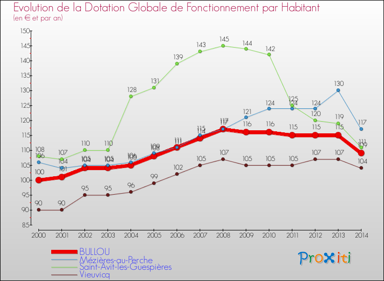 Evolution et montant de la dotation globale de fonctionnement par Habitant pour BULLOU et les communes proches de 2000 à 2014. Comparaison des dotations globales de fonctionnement par habitant pour BULLOU et les communes voisines de 2000 à 2014.