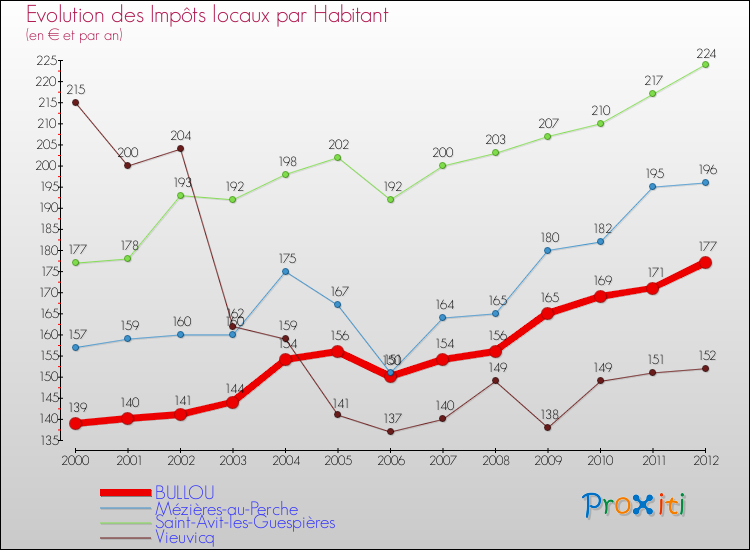 Evolution et montant des impôts locaux par Habitant pour BULLOU et les communes proches Comparaison des impôts locaux par habitant pour BULLOU et les communes voisines