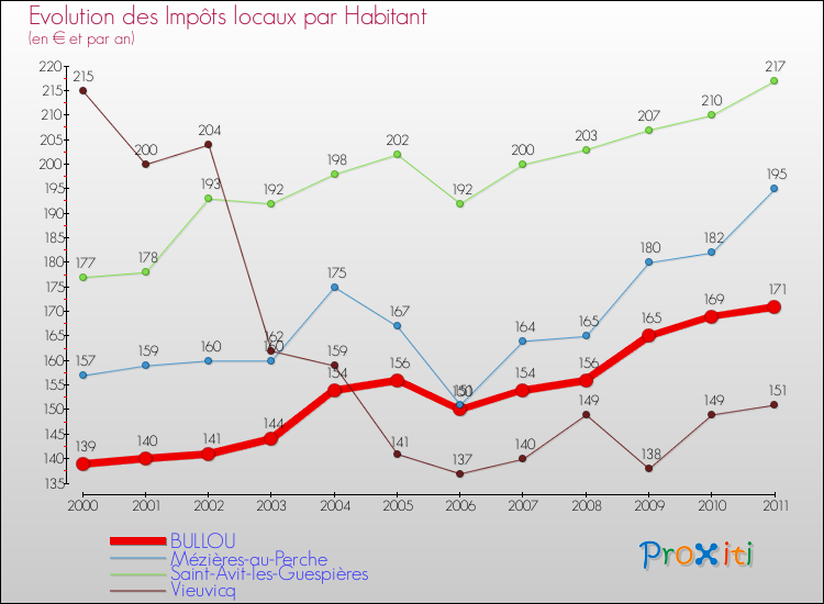 Evolution et montant des impôts locaux par Habitant pour BULLOU et les communes proches Comparaison des impôts locaux par habitant pour BULLOU et les communes voisines
