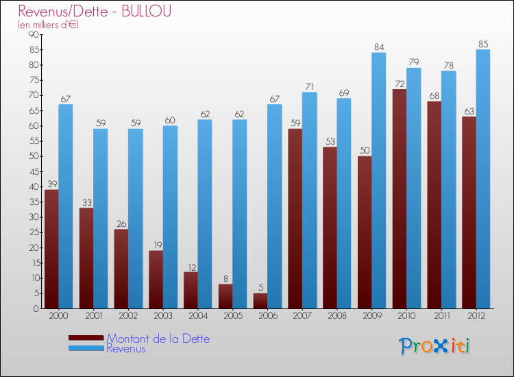 Evolution comparée de la dette et des revenus pour la commune de BULLOU de 2000 à 2012 Comparaison de la dette et des revenus pour BULLOU de 2000 à 2012