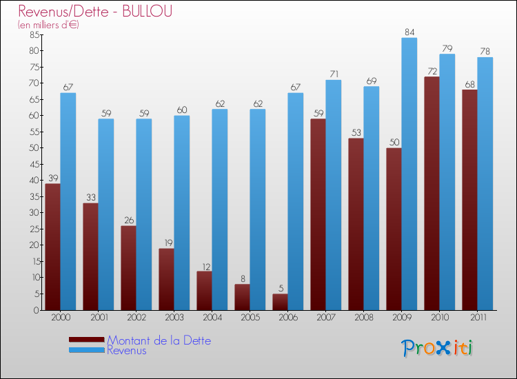Evolution comparée de la dette et des revenus pour la commune de BULLOU de 2000 à 2011 Comparaison de la dette et des revenus pour BULLOU de 2000 à 2011