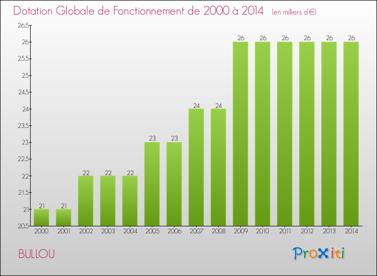 Evolution du montant de la Dotation Globale de Fonctionnement pour la commune de BULLOU de 2000 à 2014 Evolution du montant de la Dotation Globale de Fonctionnement pour BULLOU de 2000 à 2014