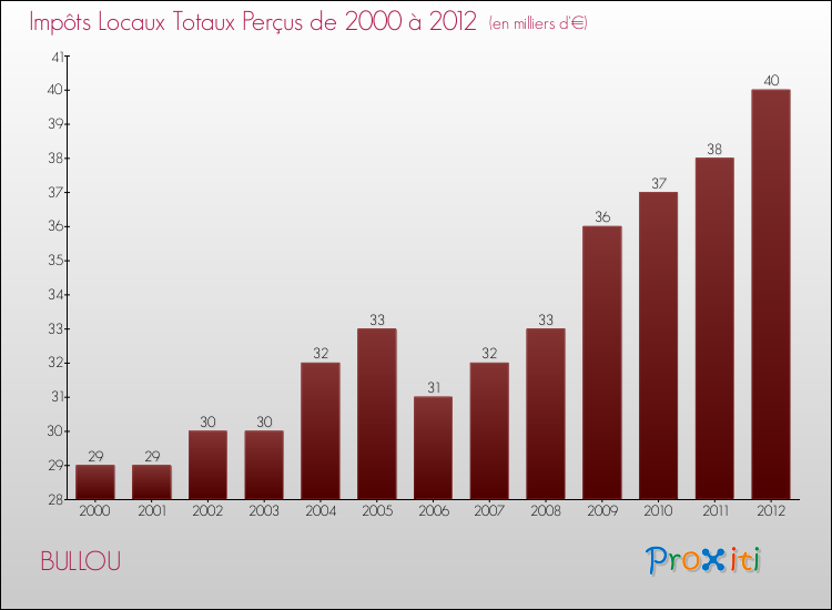 Evolution des Impôts Locaux pour la commune de BULLOU de 2000 à 2012 Evolution des Impôts Locaux pour BULLOU de 2000 à 2012