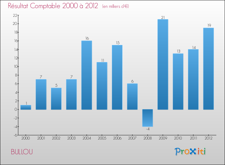 Evolution du résultat comptable pour la commune de BULLOU de 2000 à 2012 Evolution du résultat comptable pour BULLOU de 2000 à 2012