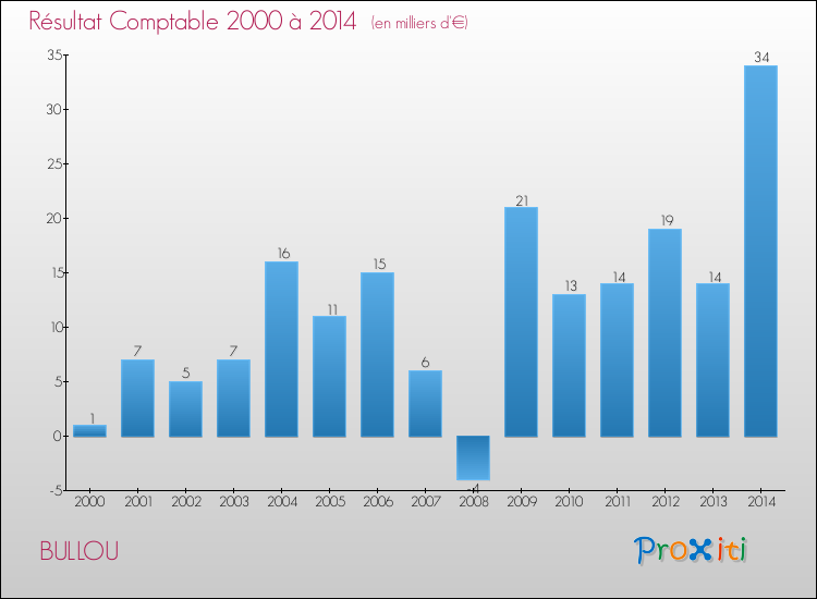 Evolution du résultat comptable pour la commune de BULLOU de 2000 à 2014 Evolution du résultat comptable pour BULLOU de 2000 à 2014