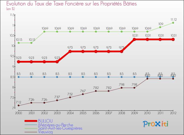 Evolution du taux de la taxe foncière sur le bati pour BULLOU et les communes proches de 2000 à 2012 Comparaison des taux de taxe foncière sur le bati pour BULLOU et les communes voisines de 2000 à 2012