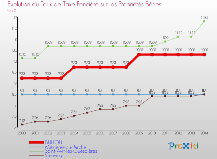 Evolution du taux de la taxe foncière sur le bati pour BULLOU et les communes proches de 2000 à 2014 Comparaison des taux de taxe foncière sur le bati pour BULLOU et les communes voisines de 2000 à 2014