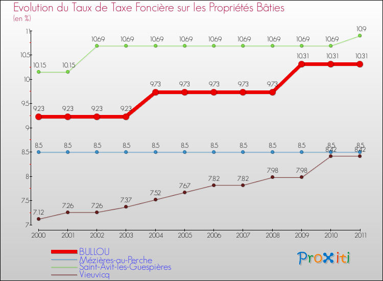 Evolution du taux de la taxe foncière sur le bati pour BULLOU et les communes proches Comparaison des taux de taxe foncière sur le bati pour BULLOU et les communes voisines