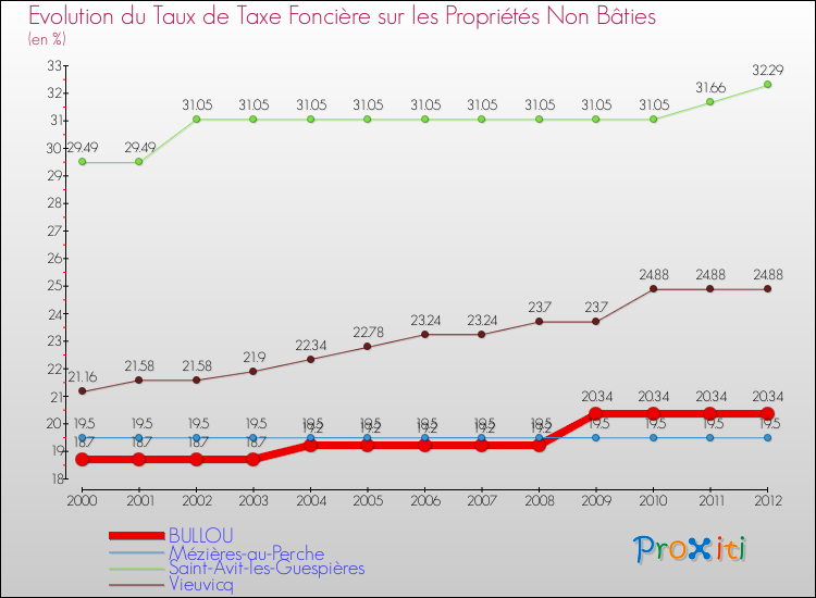 Evolution du taux de la taxe foncière sur les immeubles et terrains non batis pour BULLOU et les communes proches de 2000 à 2012 Comparaison des taux de la taxe foncière sur les immeubles et terrains non batis pour BULLOU et les communes voisines de 2000 à 2012