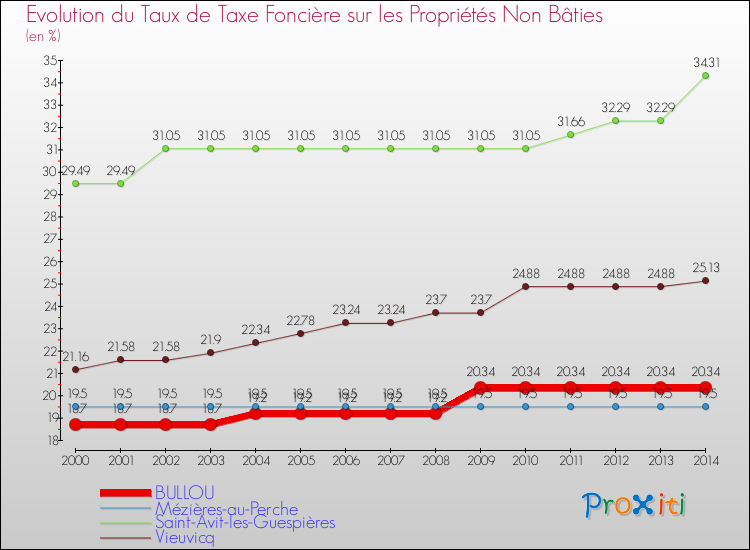Evolution du taux de la taxe foncière sur les immeubles et terrains non batis pour BULLOU et les communes proches de 2000 à 2014 Comparaison des taux de la taxe foncière sur les immeubles et terrains non batis pour BULLOU et les communes voisines de 2000 à 2014