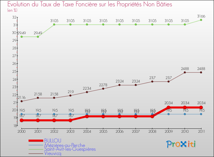Evolution du taux de la taxe foncière sur les immeubles et terrains non batis pour BULLOU et les communes proches Comparaison des taux de la taxe foncière sur les immeubles et terrains non batis pour BULLOU et les communes voisines