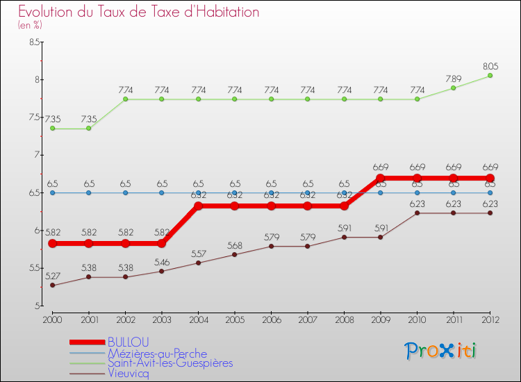 Evolution du taux de la taxe d'habitation pour BULLOU et les communes proches Comparaison des taux de la taxe d'habitation pour BULLOU et les communes voisines