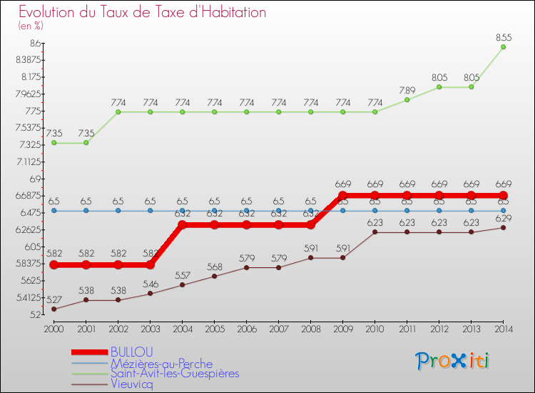 Evolution du taux de la taxe d'habitation pour BULLOU et les communes proches de 2000 à 2014 Comparaison des taux de la taxe d'habitation pour BULLOU et les communes voisines de 2000 à 2014