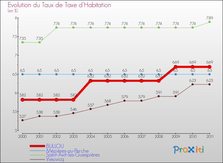 Evolution du taux de la taxe d'habitation pour BULLOU et les communes proches Comparaison des taux de la taxe d'habitation pour BULLOU et les communes voisines