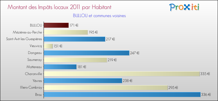 Montant des impôts locaux par Habitant pour BULLOU et les communes proches Comparaison des impôts locaux par habitant pour BULLOU et les communes voisines