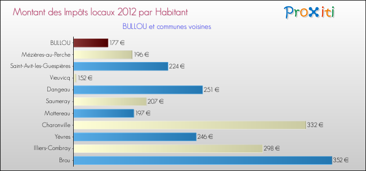 Montant des impôts locaux par Habitant pour BULLOU et les communes proches Comparaison des impôts locaux par habitant pour BULLOU et les communes voisines